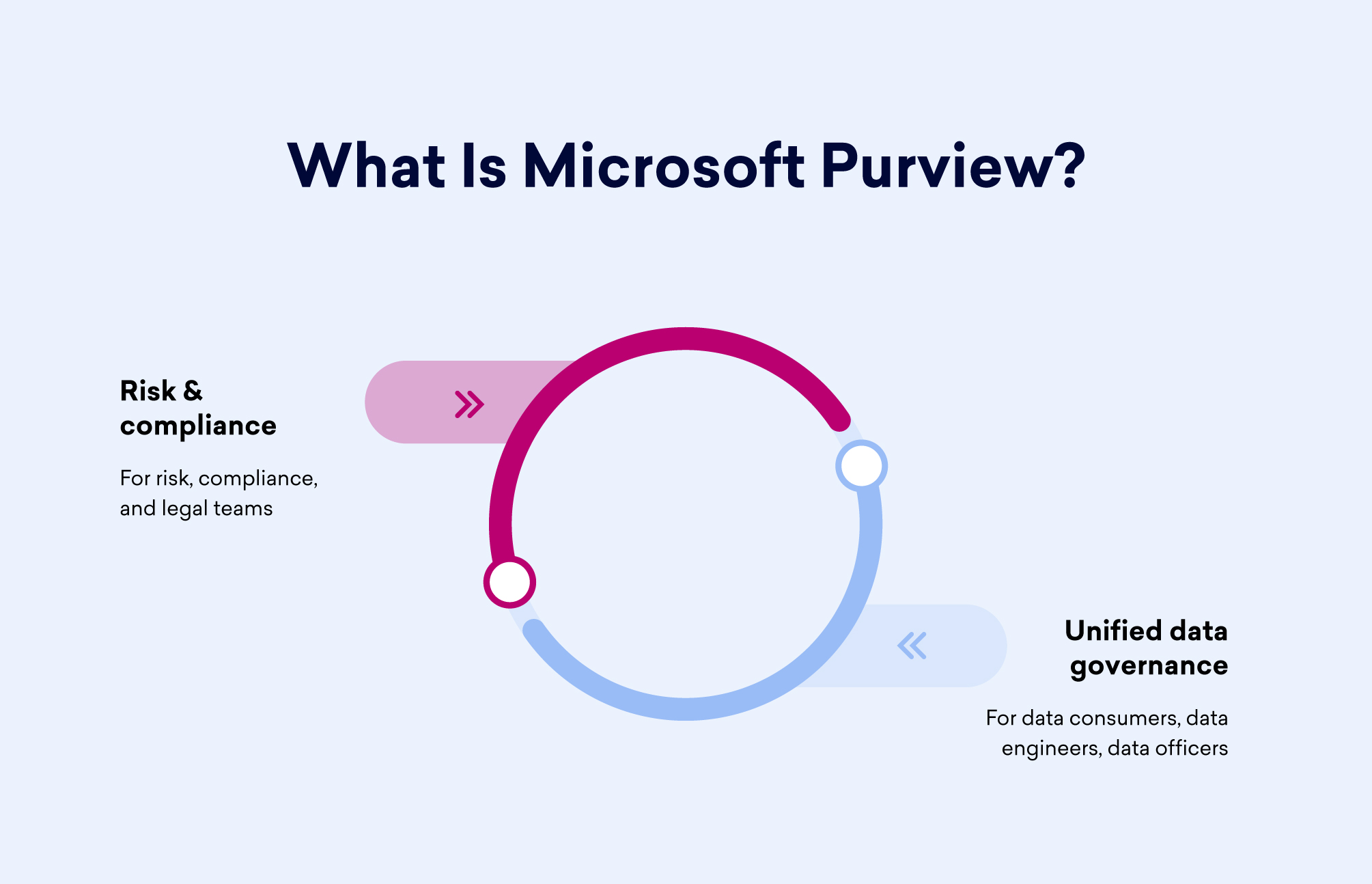 Microsoft Purview Here’s Everything IT Admins Need to Know About